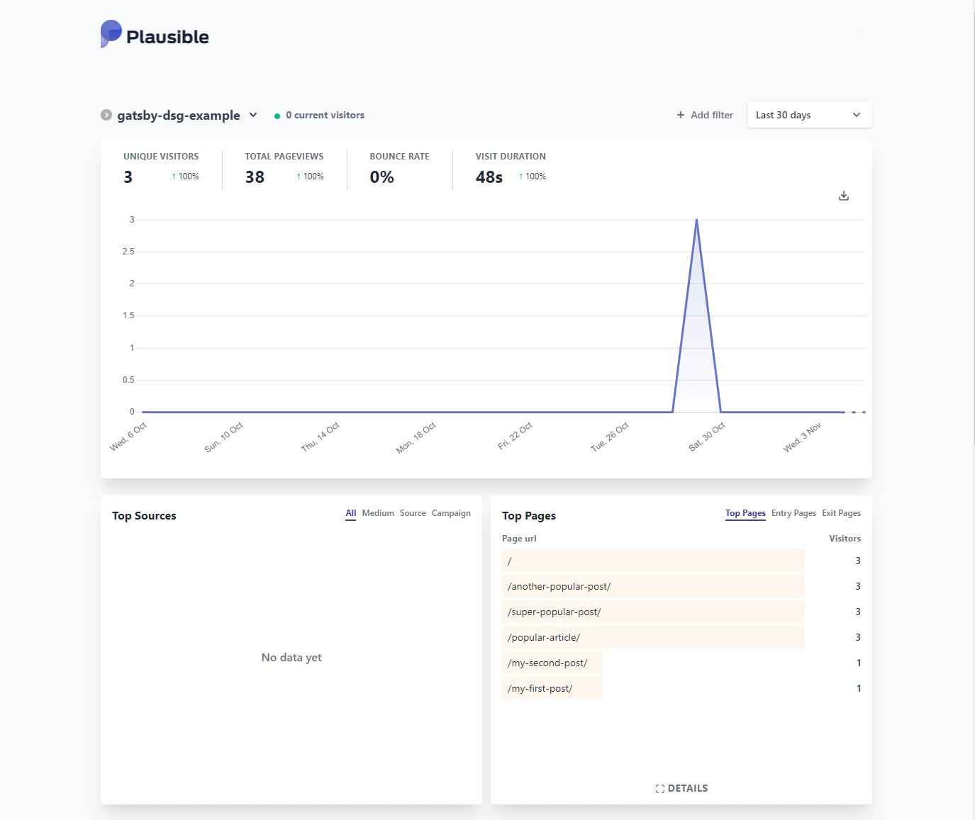 Overview of the Plausible Dashboard. Below the navigation with the logo, a big line chart shows the number of visitors over the timespan of 30 days. Additional information also shows the count of unique visitors, total pageviews, bounce rate, and visit duration. Below the line chart there are two boxes named “Top Sources” and “Top Pages”. The “Top Pages” box lists and sorts the pages by visitor count. It shows that the “/”, “/another-popular-post”, “/super-popular-post” are the top 3 posts.