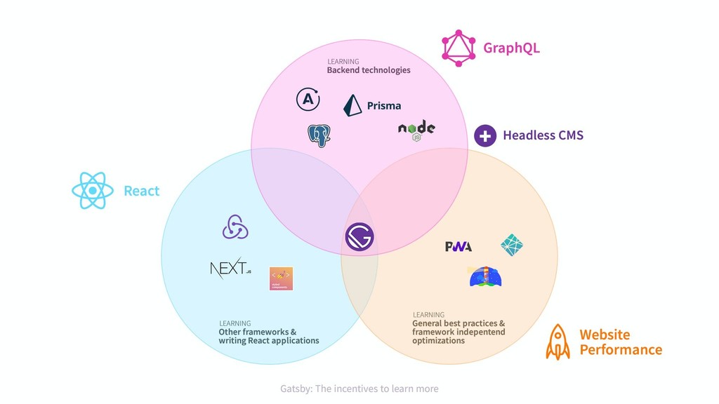 Venn diagram showing React, Website Performance, and GraphQL as three circles. The React circle holds the logos of: Redux, Styled-Components, Other Frameworks. The Website Performance circle contains: PWA Logo, CI/CD provider logos, Google Page Speed Insight logo. The GraphQL circle holds: Apollo, Node, Prisma, Postgres. Gatsby logo is in the middle of the three circles.